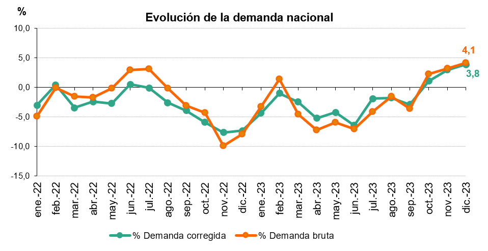 Evolución de la demanda a diciembre de 2023