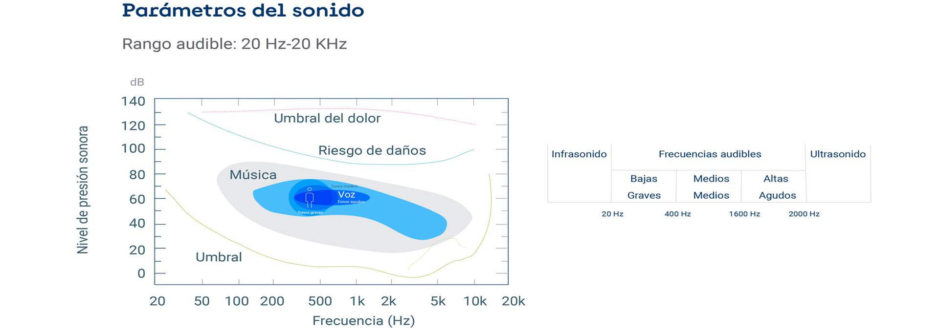 Parámetros del sonido