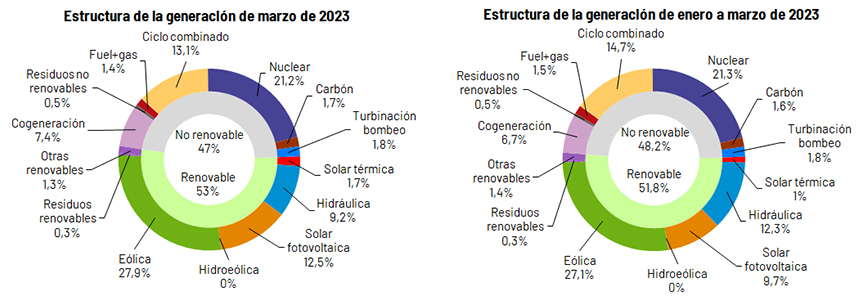 Estructura de la generación en marzo y en 2023