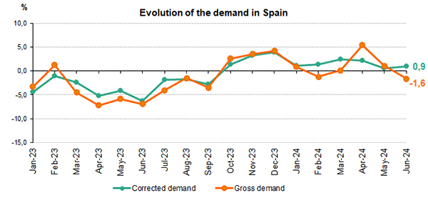 Evolution of the demand in Spain