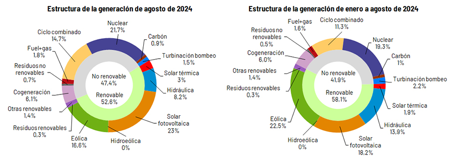 Estructura de la generación en agosto y en 2024.