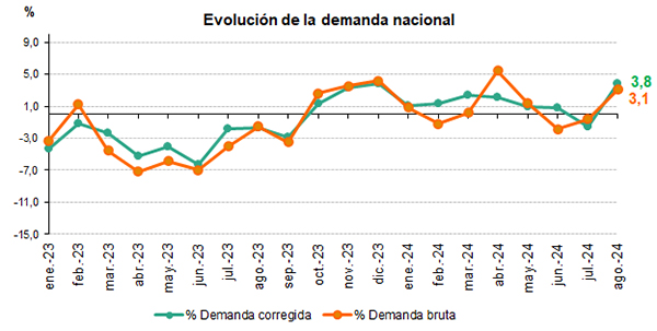 Evolución mensual de la demanda