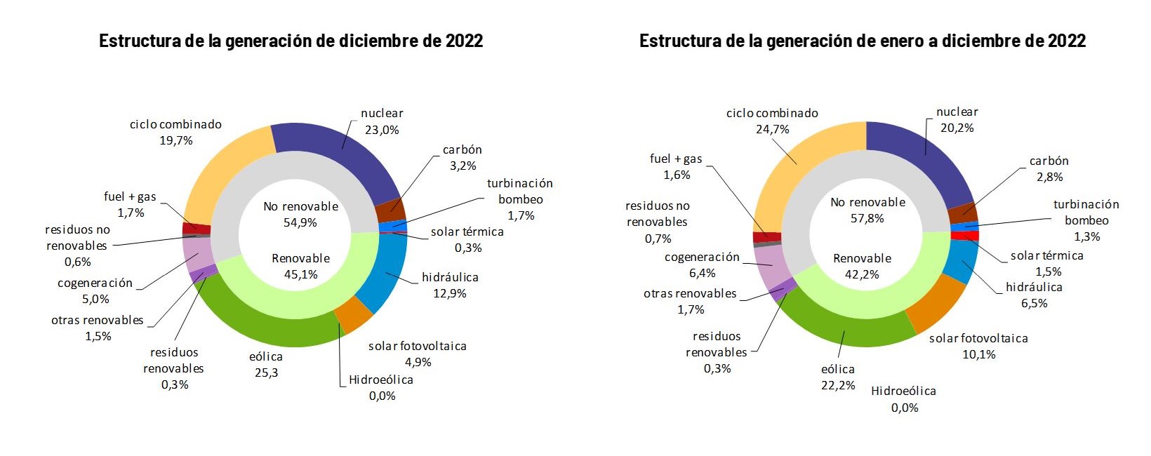 Generación mensual en diciembre y acumulado del año